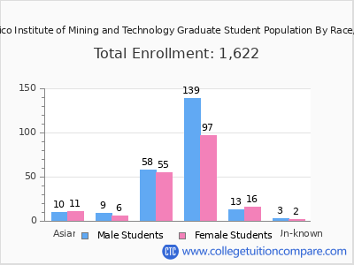 New Mexico Institute of Mining and Technology 2025 Graduate Enrollment by Gender and Race chart