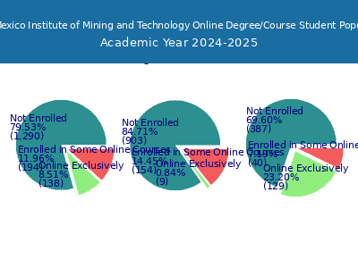 New Mexico Institute of Mining and Technology 2025 Online Student Population chart