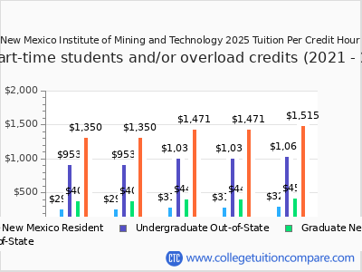 New Mexico Institute of Mining and Technology 2025 cost per credit hour chart