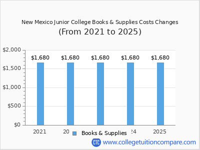 New Mexico Junior College 2025 books & supplies cost chart