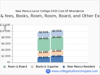 New Mexico Junior College 2025 COA (cost of attendance) chart