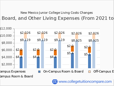 New Mexico Junior College 2025 room & board cost chart