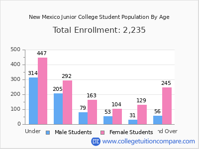New Mexico Junior College 2024 Student Population by Age chart