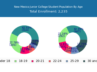 New Mexico Junior College 2024 Student Population Age Diversity Pie chart