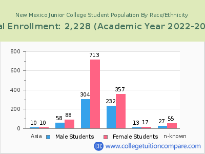 New Mexico Junior College 2023 Student Population by Gender and Race chart