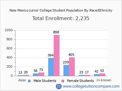 New Mexico Junior College 2025 Student Population by Gender and Race chart