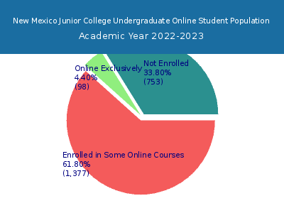 New Mexico Junior College 2023 Online Student Population chart