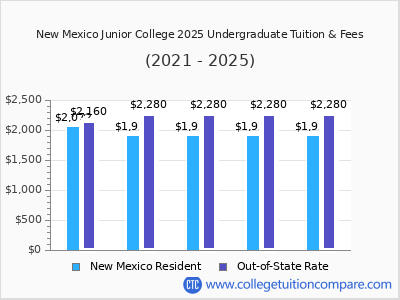 New Mexico Junior College 2025 undergraduate tuition chart