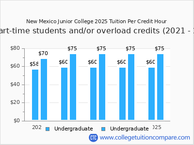 New Mexico Junior College 2025 cost per credit hour chart