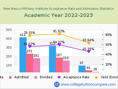 New Mexico Military Institute 2023 Acceptance Rate By Gender chart