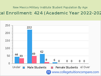 New Mexico Military Institute 2023 Student Population by Age chart