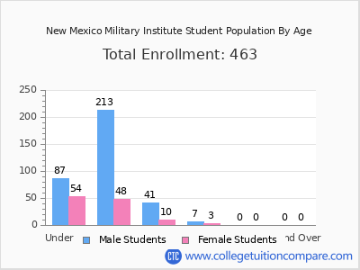 New Mexico Military Institute 2025 Student Population by Age chart