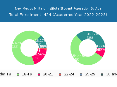 New Mexico Military Institute 2023 Student Population Age Diversity Pie chart