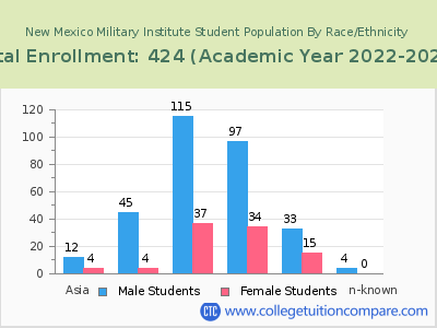 New Mexico Military Institute 2023 Student Population by Gender and Race chart