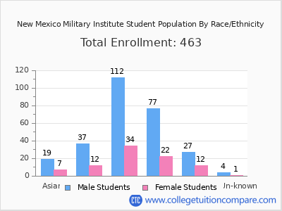 New Mexico Military Institute 2025 Student Population by Gender and Race chart