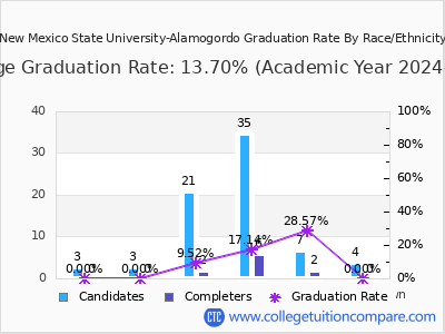 New Mexico State University-Alamogordo graduation rate by race
