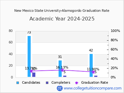 New Mexico State University-Alamogordo graduation rate by gender