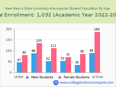 New Mexico State University-Alamogordo 2023 Student Population by Age chart