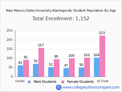 New Mexico State University-Alamogordo 2025 Student Population by Age chart