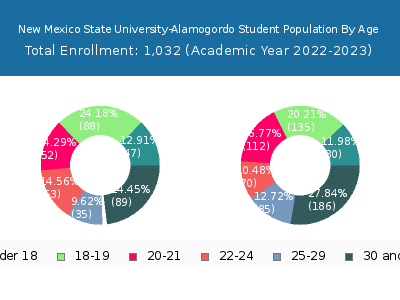 New Mexico State University-Alamogordo 2023 Student Population Age Diversity Pie chart