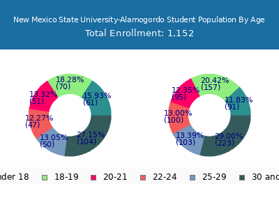 New Mexico State University-Alamogordo 2025 Student Population Age Diversity Pie chart