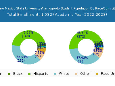 New Mexico State University-Alamogordo 2023 Student Population by Gender and Race chart