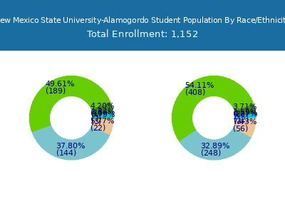 New Mexico State University-Alamogordo 2025 Student Population by Gender and Race chart