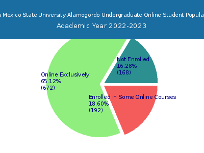 New Mexico State University-Alamogordo 2023 Online Student Population chart