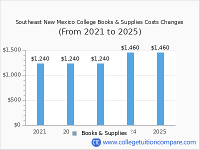 Southeast New Mexico College 2025 books & supplies cost chart