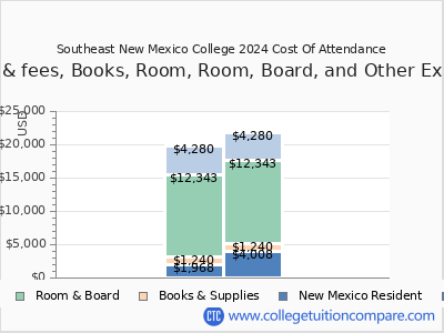 Southeast New Mexico College 2025 COA (cost of attendance) chart
