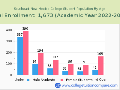 Southeast New Mexico College 2023 Student Population by Age chart