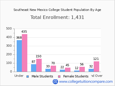 Southeast New Mexico College 2025 Student Population by Age chart