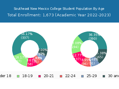 Southeast New Mexico College 2023 Student Population Age Diversity Pie chart