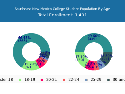 Southeast New Mexico College 2025 Student Population Age Diversity Pie chart