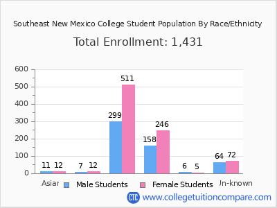 Southeast New Mexico College 2025 Student Population by Gender and Race chart