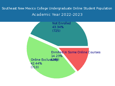 Southeast New Mexico College 2023 Online Student Population chart