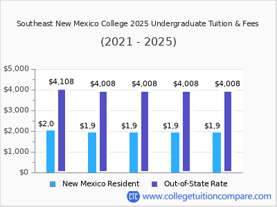 Southeast New Mexico College 2025 undergraduate tuition chart