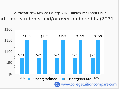 Southeast New Mexico College 2025 cost per credit hour chart