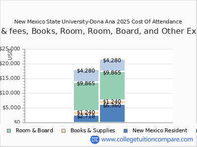 New Mexico State University-Dona Ana 2025 COA (cost of attendance) chart