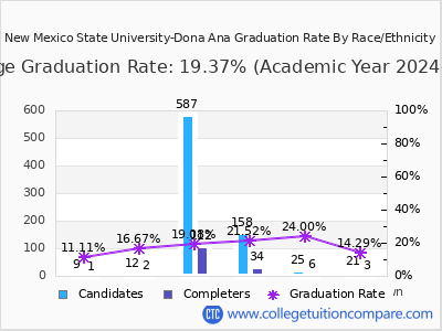 New Mexico State University-Dona Ana graduation rate by race