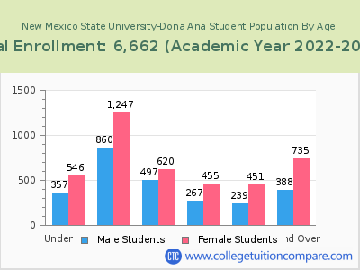 New Mexico State University-Dona Ana 2023 Student Population by Age chart