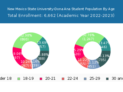 New Mexico State University-Dona Ana 2023 Student Population Age Diversity Pie chart