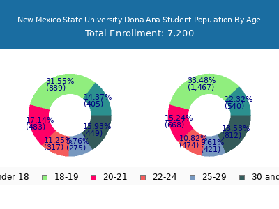 New Mexico State University-Dona Ana 2025 Student Population Age Diversity Pie chart