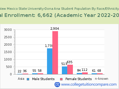 New Mexico State University-Dona Ana 2023 Student Population by Gender and Race chart