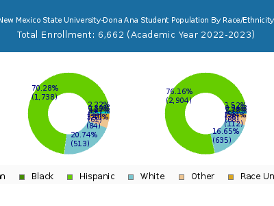 New Mexico State University-Dona Ana 2023 Student Population by Gender and Race chart