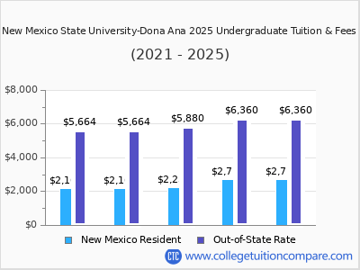 New Mexico State University-Dona Ana 2025 undergraduate tuition chart