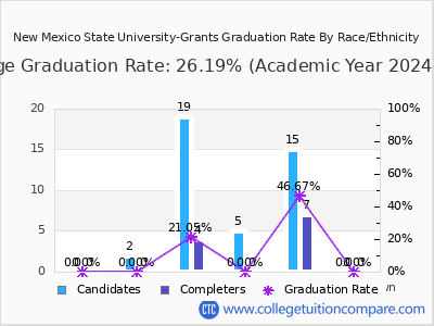 New Mexico State University-Grants graduation rate by race