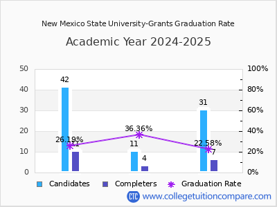 New Mexico State University-Grants graduation rate by gender