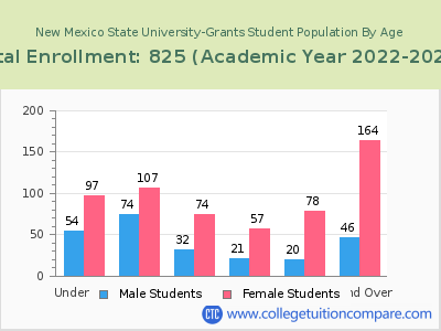 New Mexico State University-Grants 2023 Student Population by Age chart