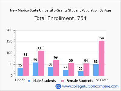 New Mexico State University-Grants 2025 Student Population by Age chart